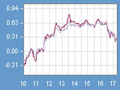 Инвестиции в переработку полимеров в январе-мае 2010 г выросли всего на 5%