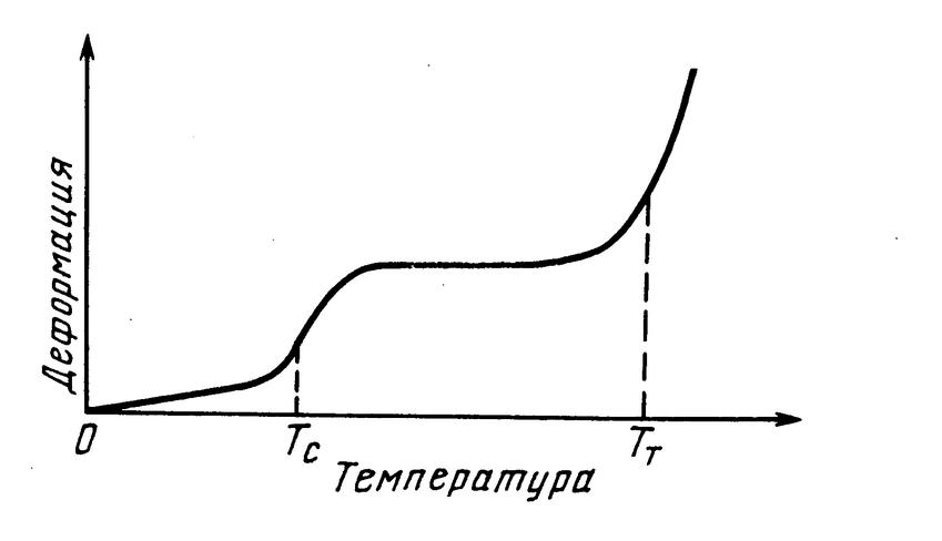Изображение термомеханического поведения полимеров 